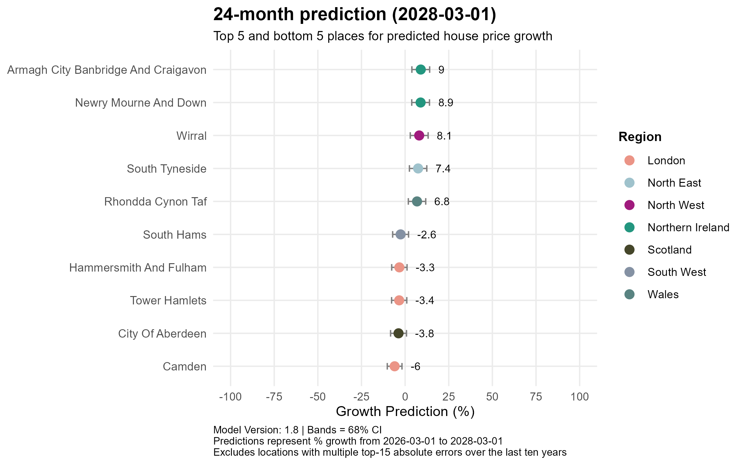 A scatter plot displaying the top five and bottom five locations for predicted house price growth in the UK for a 24-month period ending on March 1, 2028. Locations include Armagh City Banbridge and Craigavon, Newry Mourne and Down, Wirral, South Tyneside, and Rhondda Cynon Taf among the top, and Camden, City of Aberdeen, Tower Hamlets, Hammersmith and Fulham, and South Hams among the bottom. Each location has a growth prediction percentage and errors represented visually.