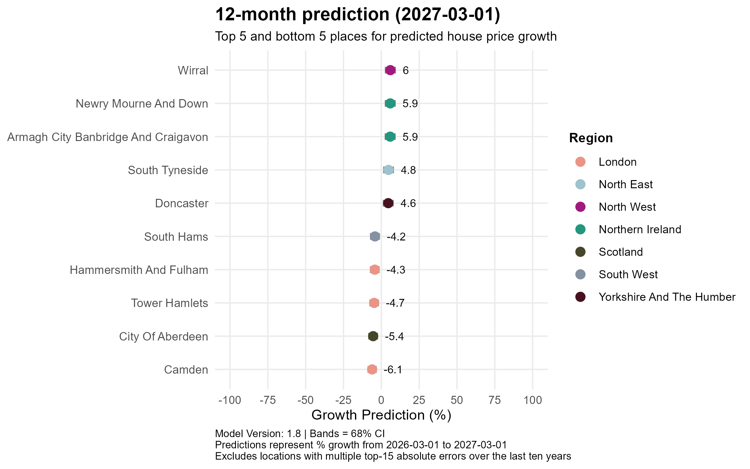 Graph depicting the top 5 and bottom 5 areas in the UK for predicted house price growth over a 12-month period, with specific growth percentages indicated for each area.