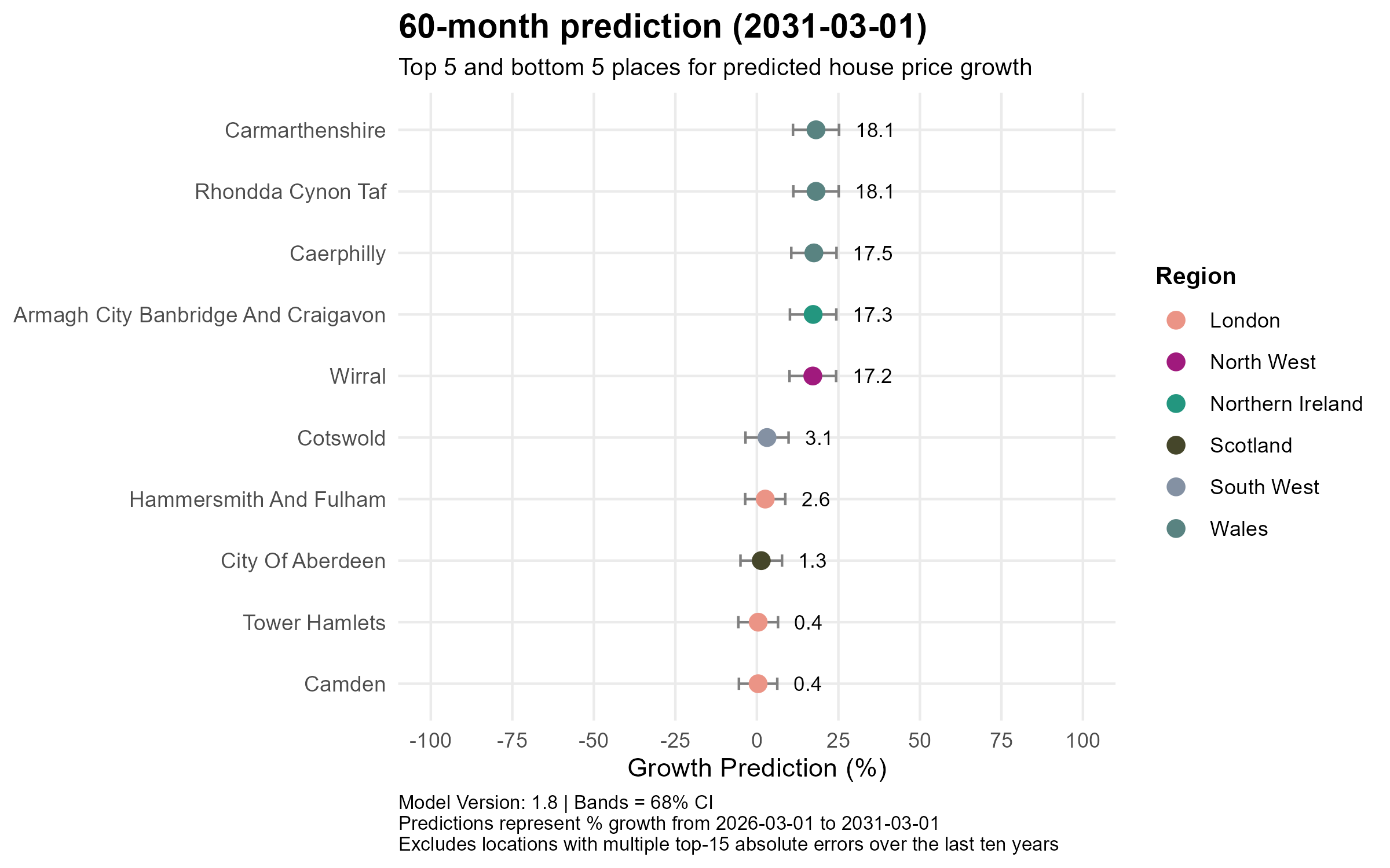 Graph illustrating a 60-month prediction for house price growth in the UK, highlighting the top 5 and bottom 5 regions. The top regions include Carmarthenshire, Rhondda Cynon Taf, Caerphilly, Armagh City Banbridge and Craigavon, and Wirral, while the bottom regions are Camden, Tower Hamlets, City of Aberdeen, Hammersmith and Fulham, and Cotswold. Growth predictions are displayed on a horizontal axis with percentages.