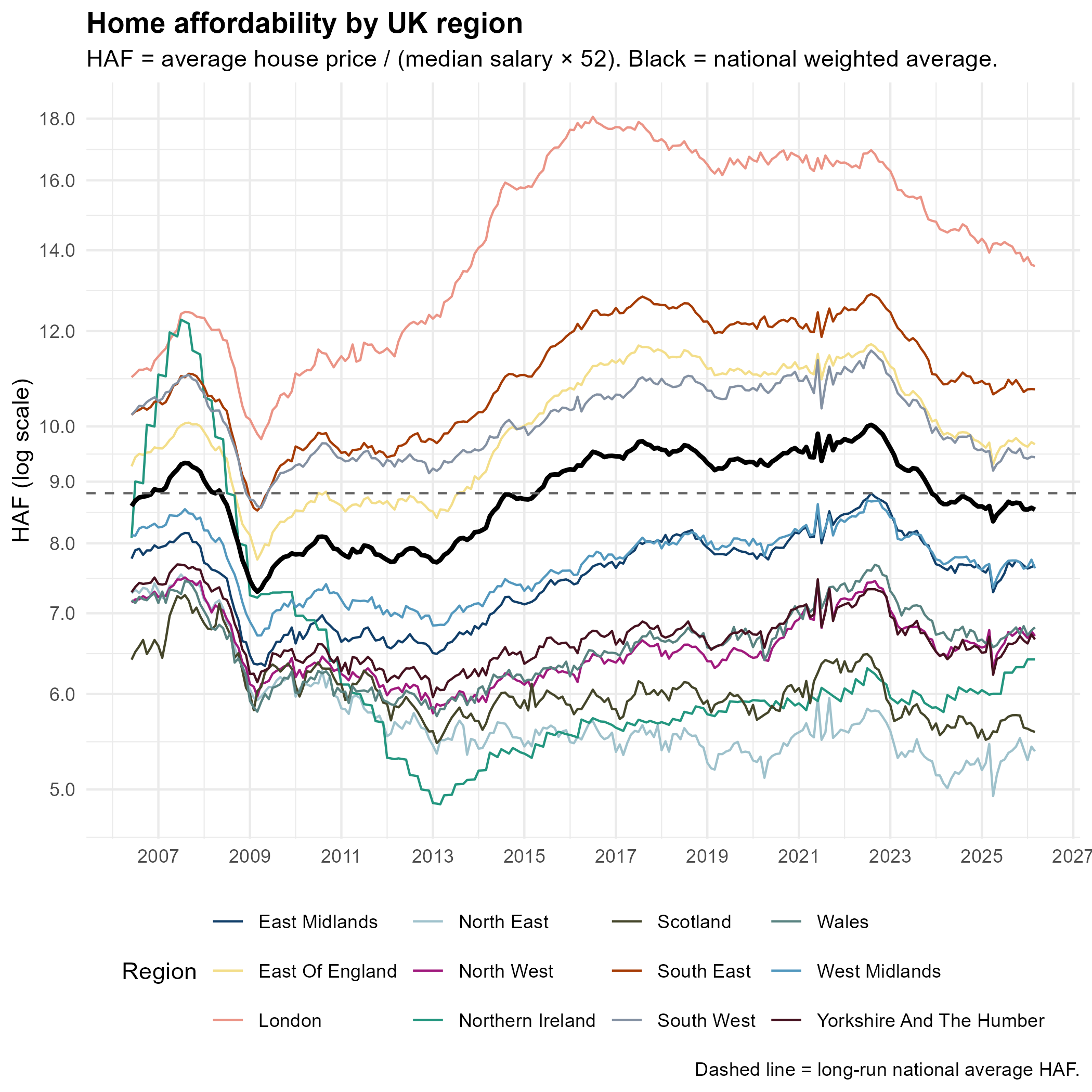 Graph showing home affordability across UK regions from 2007 to 2027, featuring HAF (Home Affordability Factor) plotted on a logarithmic scale. The national average is indicated with a black line, with various coloured lines representing different regions.