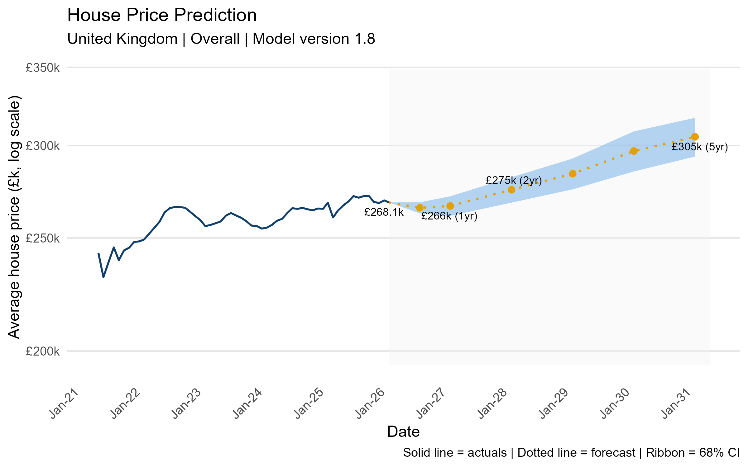 Line graph showing house price predictions in the United Kingdom, with average prices in £k on a logarithmic scale from January 2021 to January 2031. Solid line represents actual prices, dotted line forecasts future prices, and shaded area indicates a 68% confidence interval.