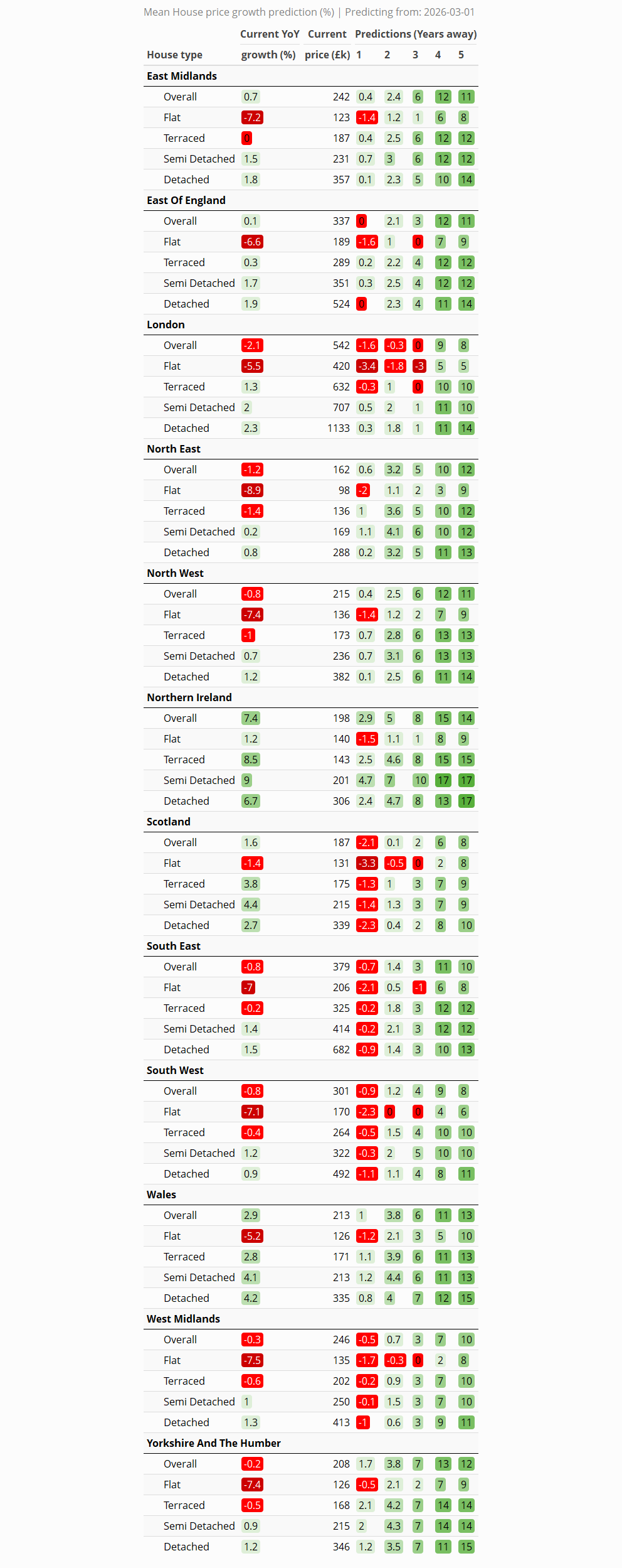 Table displaying mean house price growth predictions and current prices across various regions in the UK, including percentages and predictions for different house types.