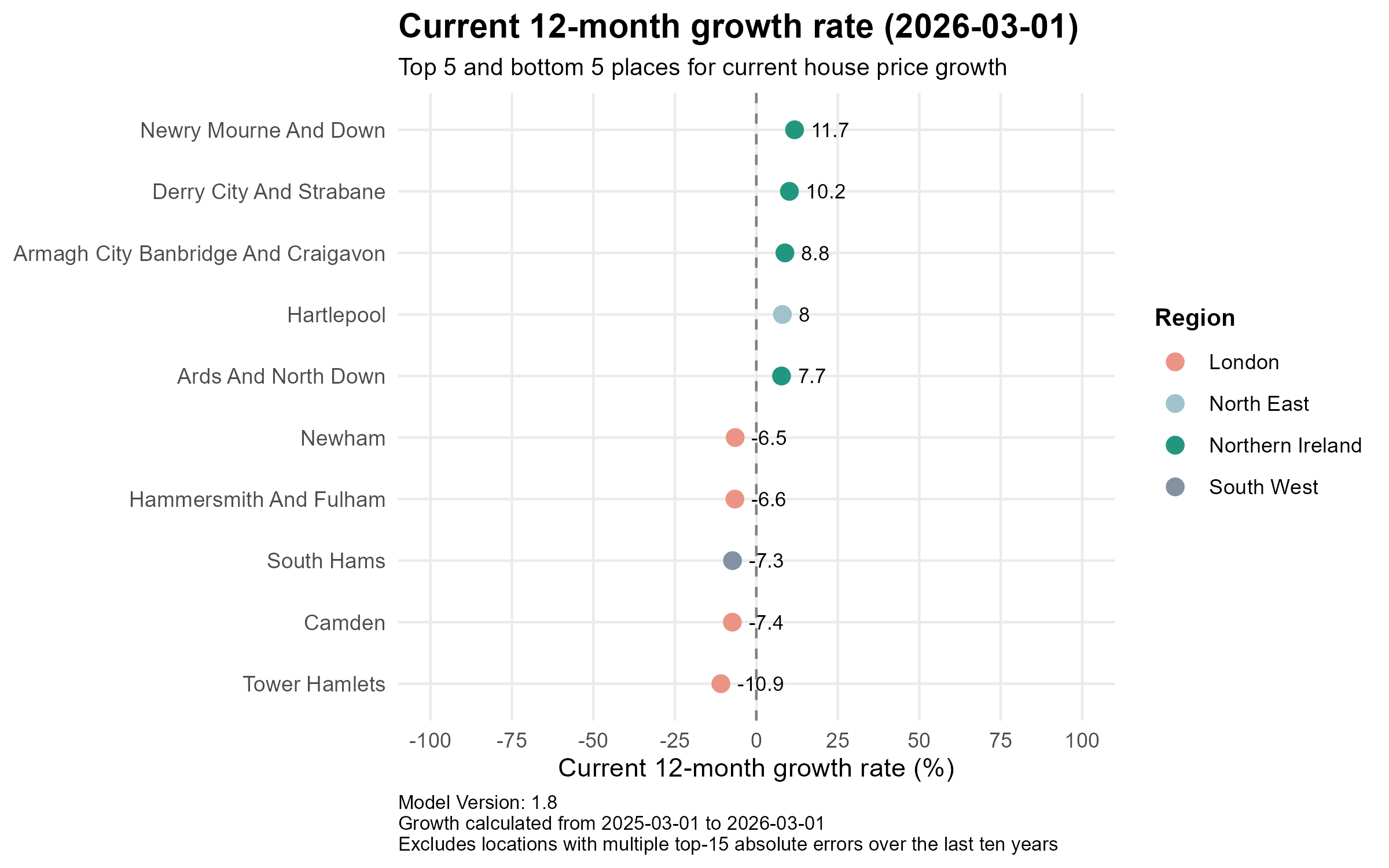 A scatter plot illustrating the current 12-month growth rate of house prices across various regions, highlighting the top five and bottom five places as of March 1, 2026.