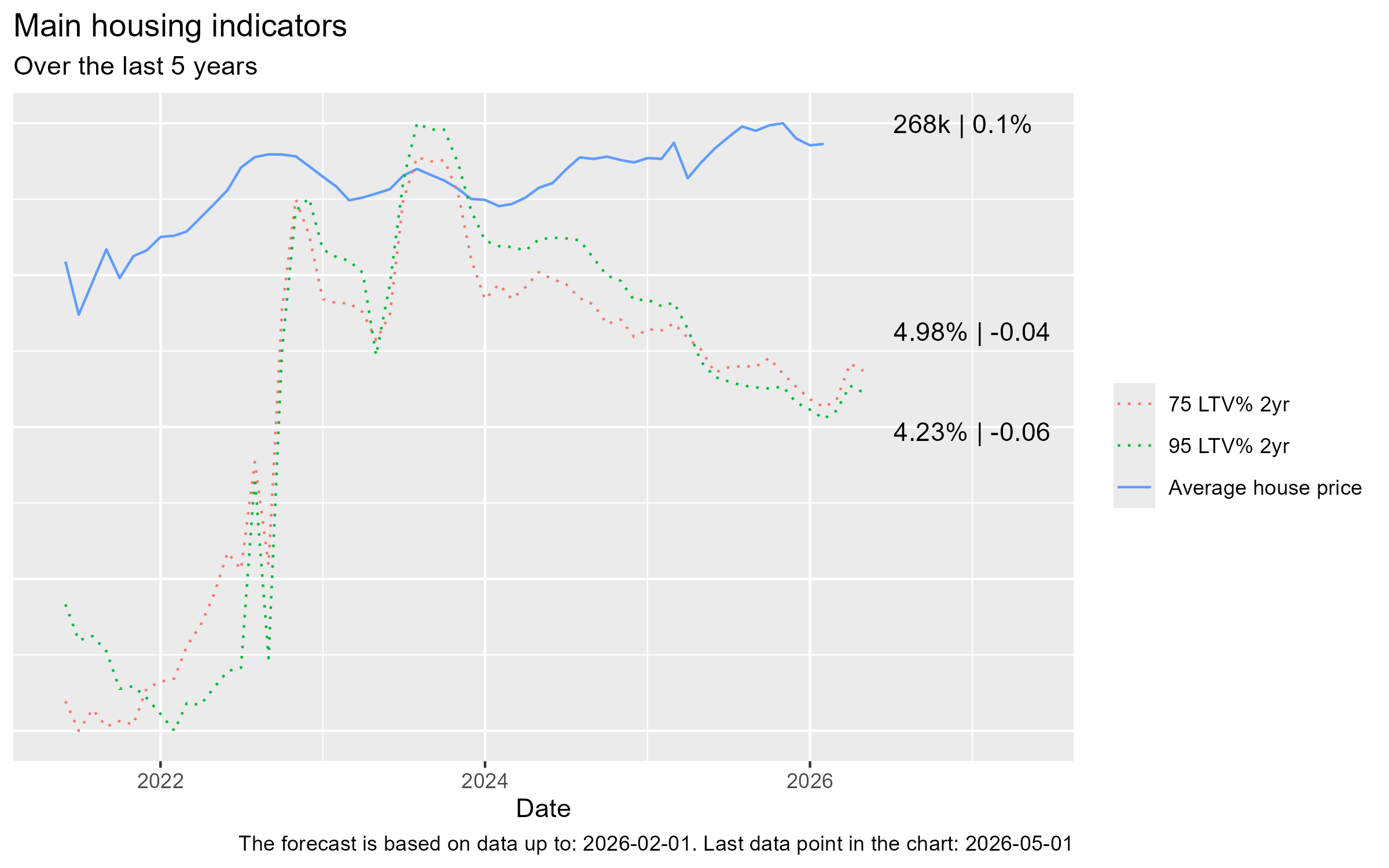Line graph showing main housing indicators over the last five years, including average house price and loan-to-value (LTV) percentages for 75% and 95% across different years.